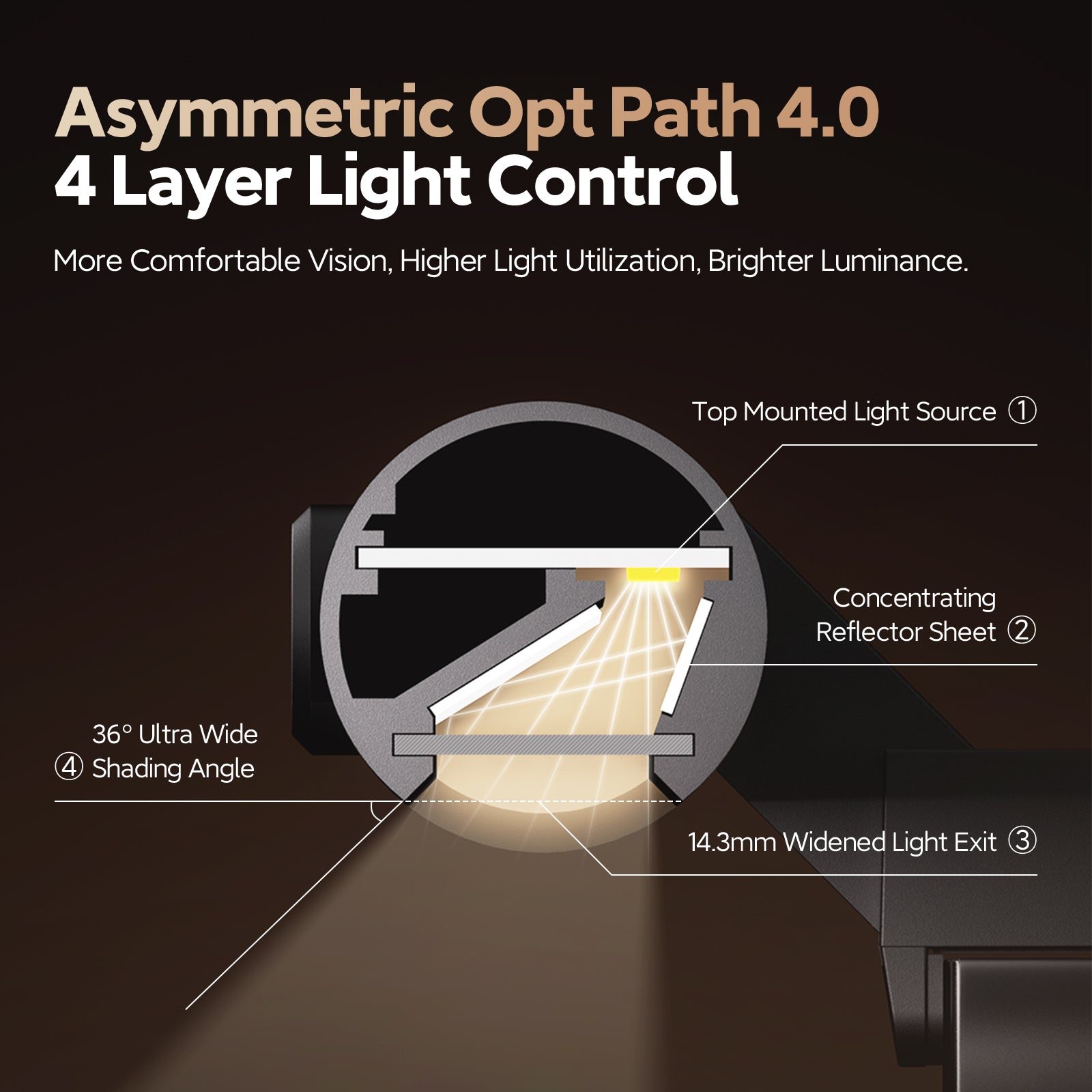 LYMAX RGB Monitor Light Bar with Wireless Remote & Motion Sensor, Auto-Dimming Screen Hanging Light for Flat/Curved Monitors