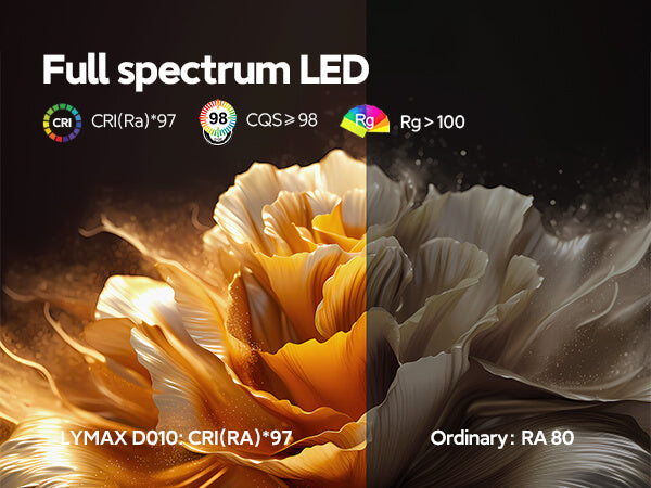 LYMAX D010 monitor light with full spectrum LED, high CRI Ra97 CQS≥98 true color rendering comparison vs ordinary low RA80 lighting